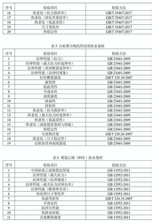 2024年防水卷材國抽產品類別與檢驗項目解析